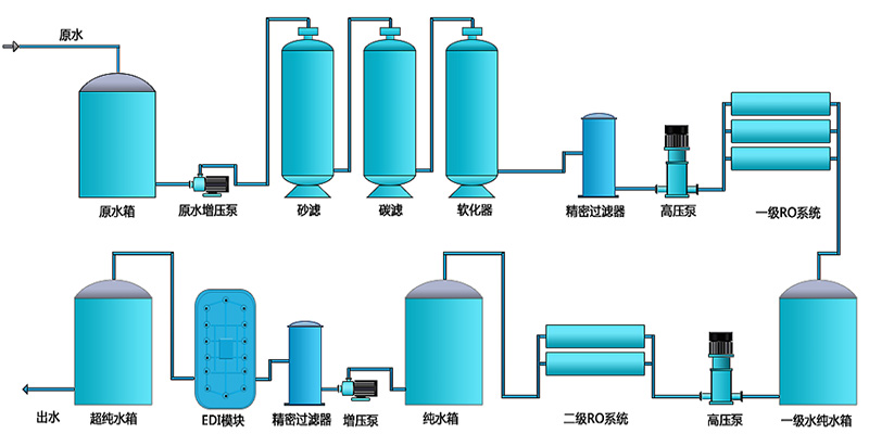 EDI除鹽水處理設備，EDI除鹽水處理係統