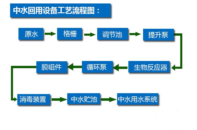 食品行業中水回用設備