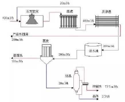 工業汙水處理設備