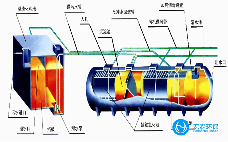 中小型一體化汙水處理設備