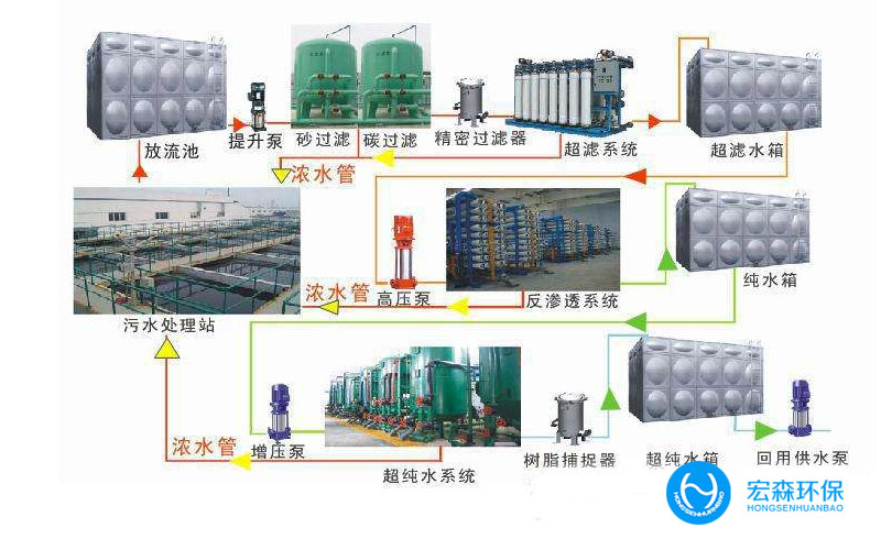 電鍍中水回用設備