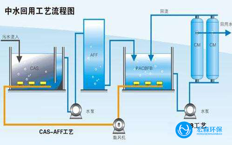 工業汙水回用設備