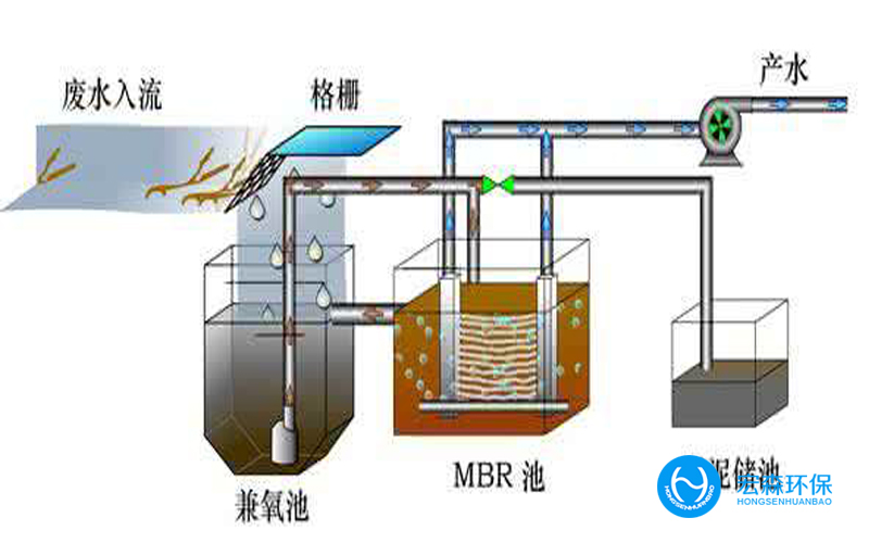 一體化小型汙水處理設備