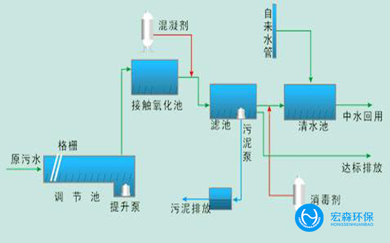 工業汙水回用處理設備