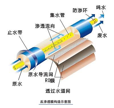 膜分離技術